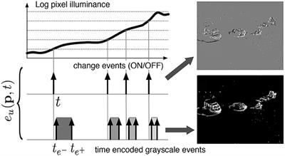 Neuromorphic Event-Based Generalized Time-Based Stereovision